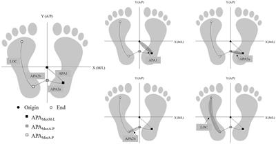 The effect of complex cognitive context on the dynamic stability during gait initiation in older women